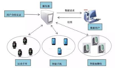可穿戴醫療設備安全性研究及網絡技術研發策略分析